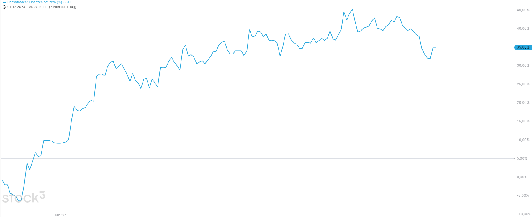 Portfolio performance Christian Lill 06072024